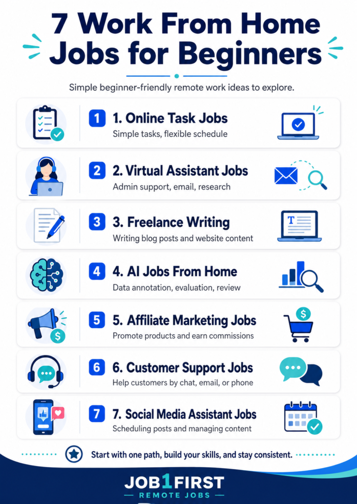 Infographic showing 7 work from home jobs for beginners including online tasks, virtual assistant, freelance writing, AI jobs, affiliate marketing, customer support, and social media assistant